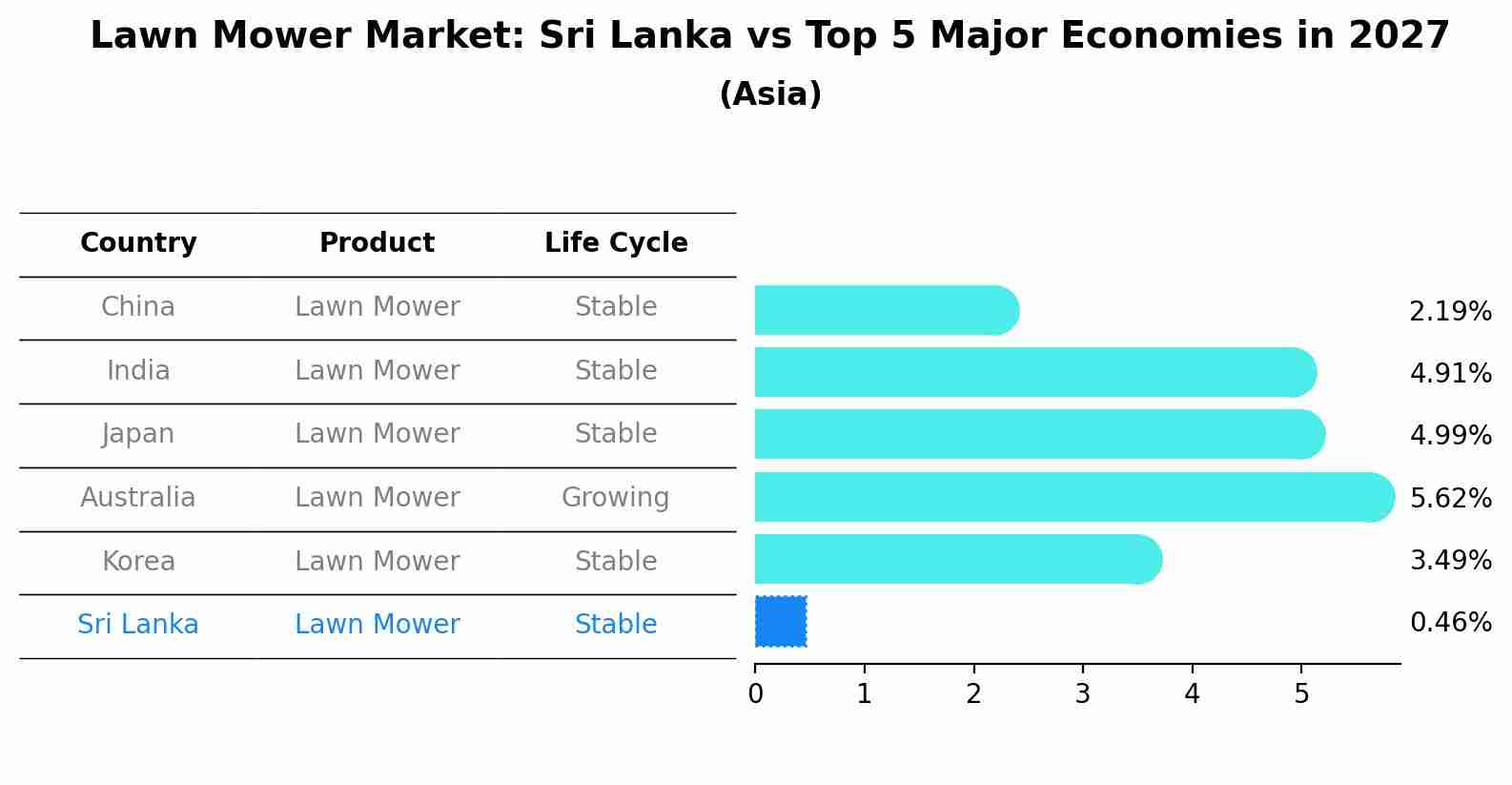 Lawn Mower Market: Sri Lanka vs Top 5 Major Economies in 2027 (Asia)